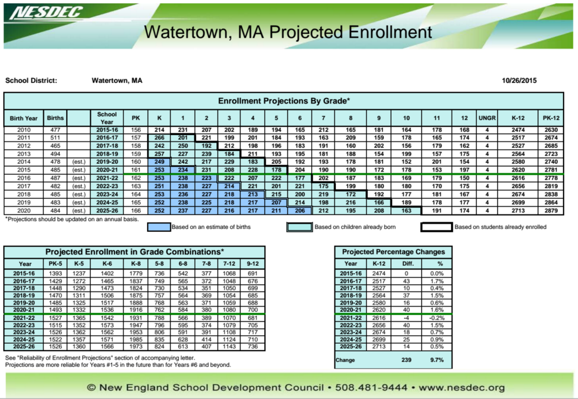 Watertown Schools Projected Enrollments