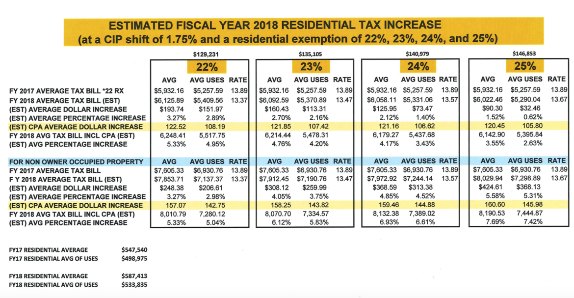 Town Council Approves Slight Increase in Residential Exemption for