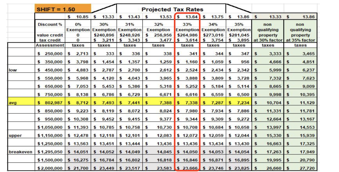 Council Approves Tax Rates, Cannot Shift Burden onto Commercial as Much