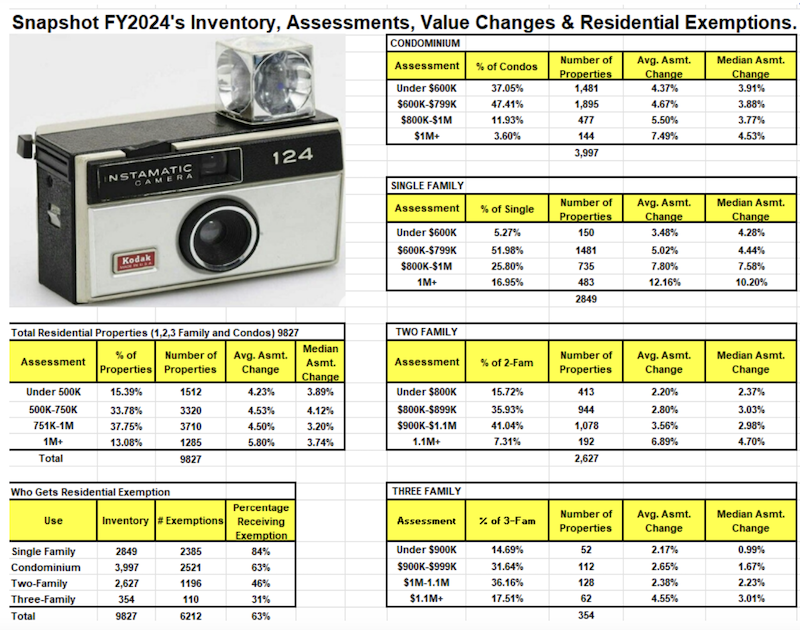 Council Approves 2024 Tax Rates & Bills Will Go Down for Watertown